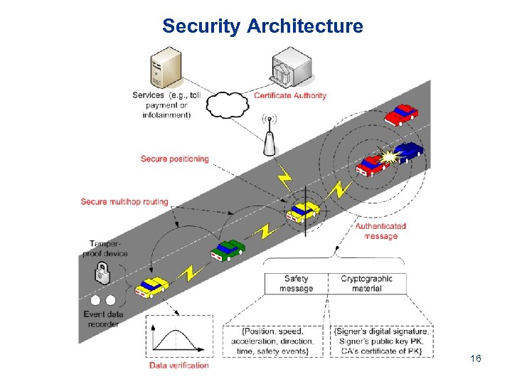Security Architecture 16 