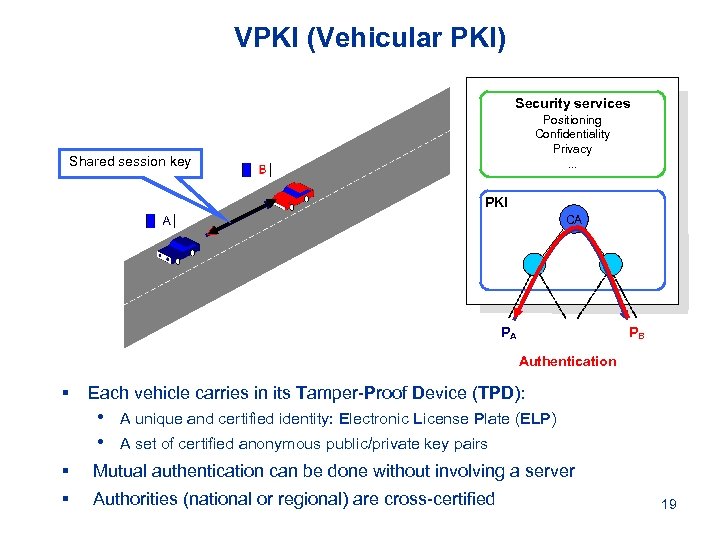 VPKI (Vehicular PKI) Security services Positioning Confidentiality Privacy. . . Shared session key PKI