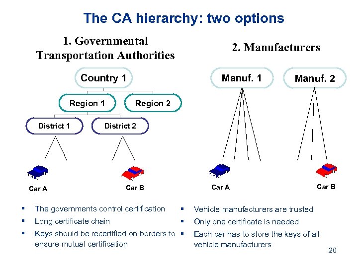 The CA hierarchy: two options 1. Governmental Transportation Authorities 2. Manufacturers Country 1 Region
