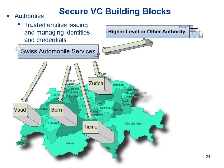 Secure VC Building Blocks § Authorities • Trusted entities issuing and managing identities and
