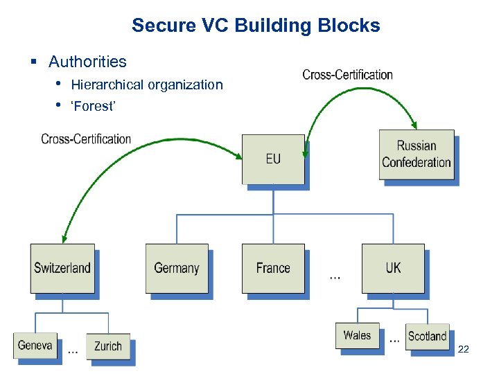Secure VC Building Blocks § Authorities • Hierarchical organization • ‘Forest’ 22 