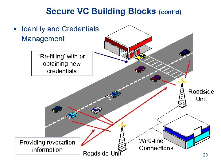 Secure VC Building Blocks (cont’d) § Identity and Credentials Management ‘Re-filling’ with or obtaining
