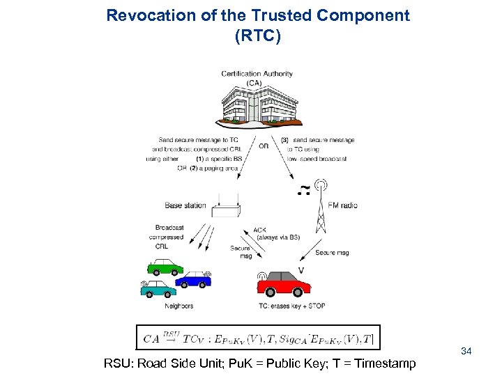 Revocation of the Trusted Component (RTC) RSU: Road Side Unit; Pu. K = Public