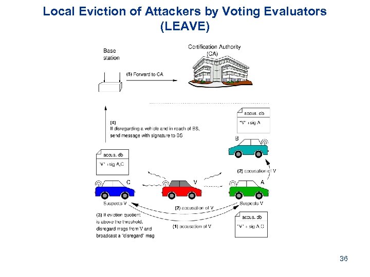 Local Eviction of Attackers by Voting Evaluators (LEAVE) 36 