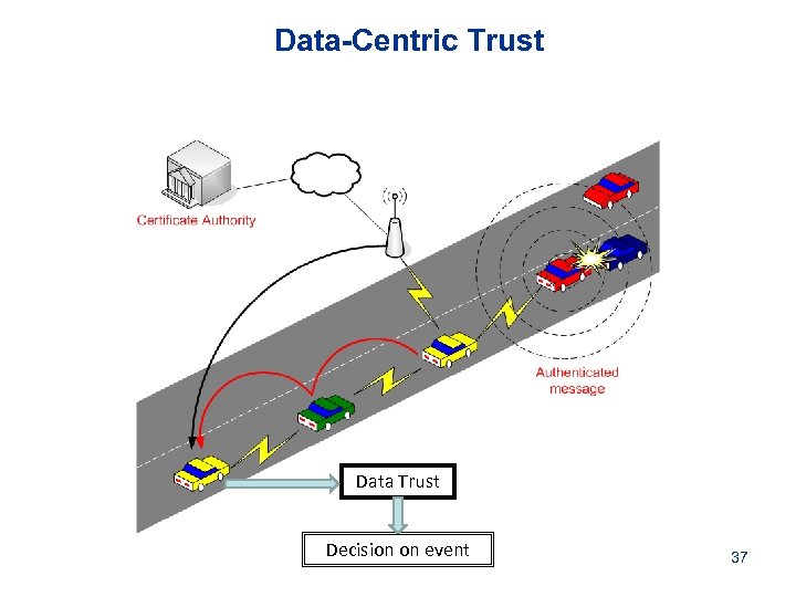 Data-Centric Trust Data Trust Decision on event 37 