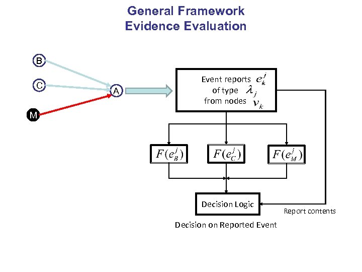 General Framework Evidence Evaluation B C A Event reports of type from nodes M