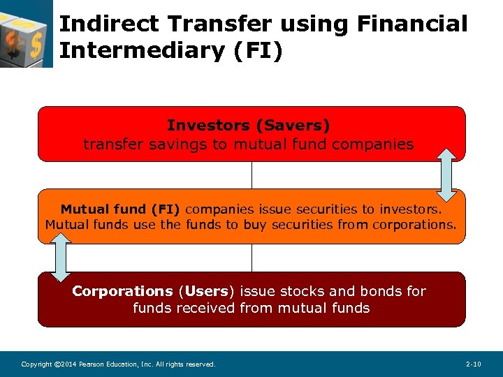 Indirect Transfer using Financial Intermediary (FI) Investors (Savers) transfer savings to mutual fund companies