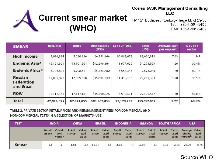 Current smear market (WHO) Consult. ASK Management Consulting LLC H-1121 Budapest, Konkoly-Thege M. út
