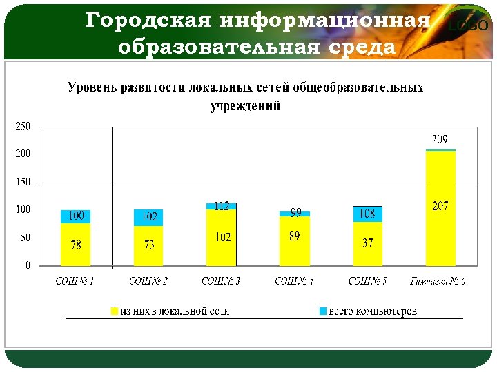 Городская информационная образовательная среда LOGO 