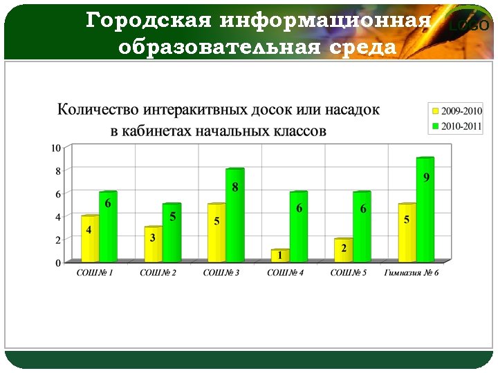 Городская информационная образовательная среда LOGO 