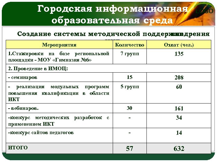 Городская информационная образовательная среда LOGO Создание системы методической поддержки внедрения ИКТ Мероприятия Количество Охват