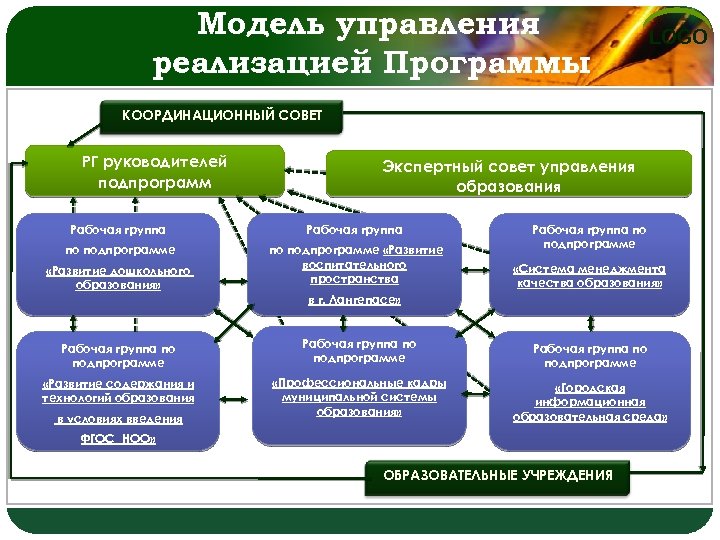 Проекты управления образования