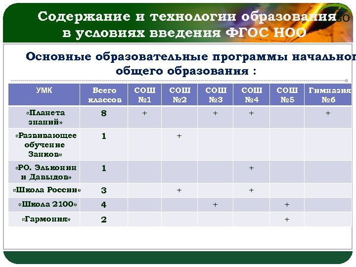 Содержание и технологии образования LOGO в условиях введения ФГОС НОО Основные образовательные программы начальног