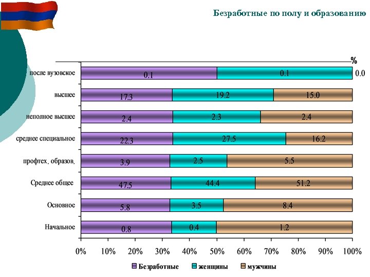Безработные по полу и образованию 