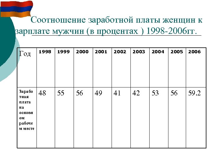 Соотношение заработной платы женщин к зарплате мужчин (в процентах ) 1998 -2006 гг. Год