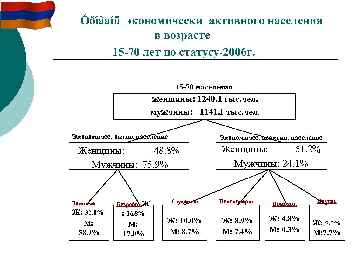 Óðîâåíü экономически активного населения в возрасте 15 -70 лет по статусу-2006 г. 15 -70