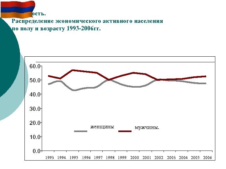 Занятность. Распределение экономического активного населения по полу и возрасту 1993 -2006 гг. 60. 0