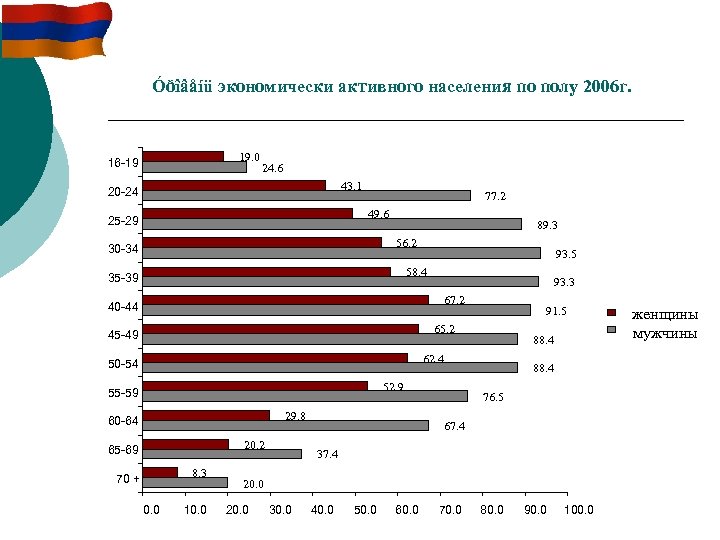 Óðîâåíü экономически активного населения по полу 2006 г. 19. 0 16 -19 24. 6