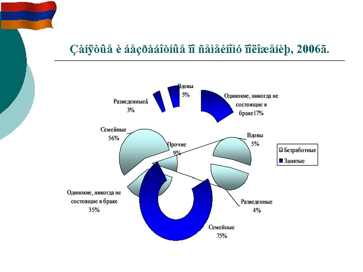 Çàíÿòûå è áåçðàáîòíûå ïî ñåìåéíîìó ïîëîæåíèþ, 2006ã. 