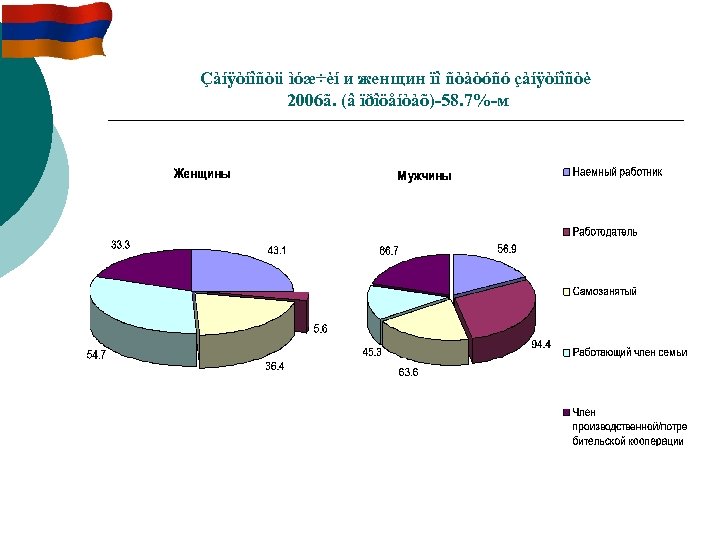 Çàíÿòíîñòü ìóæ÷èí и женщин ïî ñòàòóñó çàíÿòíîñòè 2006ã. (â ïðîöåíòàõ)-58. 7%-м 