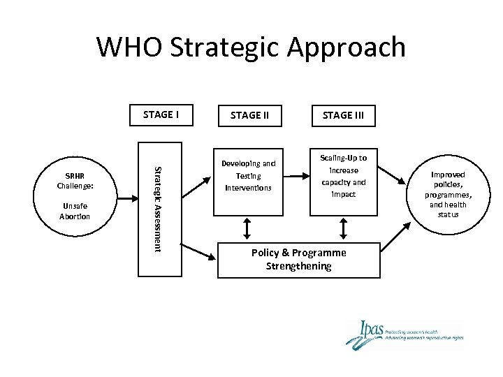 WHO Strategic Approach STAGE I Unsafe Abortion Strategic Assessment SRHR Challenge: STAGE III Developing