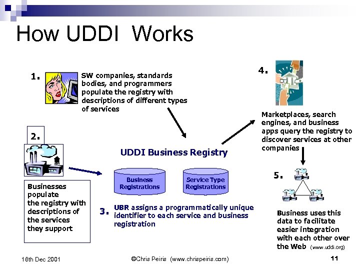 How UDDI Works 1. SW companies, standards bodies, and programmers populate the registry with