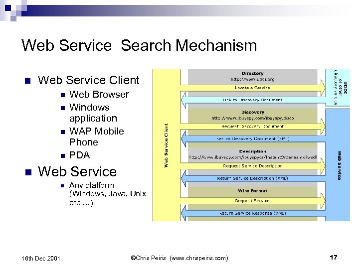 Web Service Search Mechanism n Web Service Client n n n Web Browser Windows