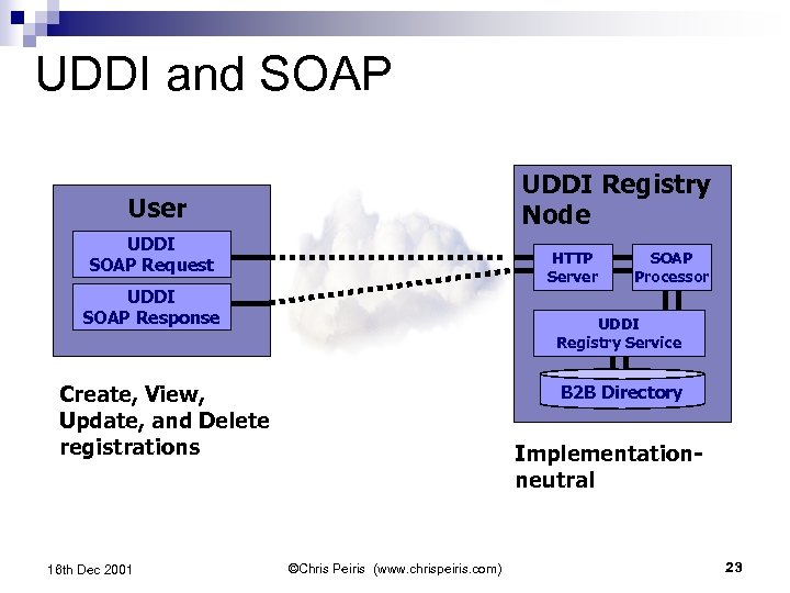 UDDI and SOAP UDDI Registry Node User UDDI SOAP Request HTTP Server UDDI SOAP
