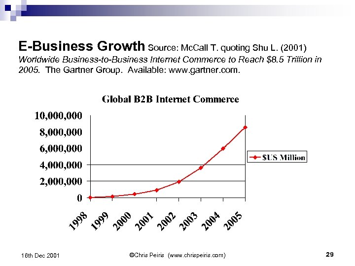 E-Business Growth Source: Mc. Call T. quoting Shu L. (2001) Worldwide Business-to-Business Internet Commerce