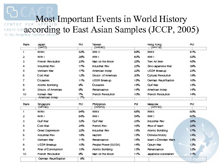 Most Important Events in World History according to East Asian Samples (JCCP, 2005) Rank