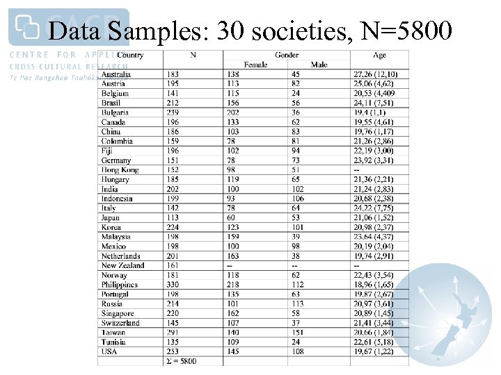 Data Samples: 30 societies, N=5800 