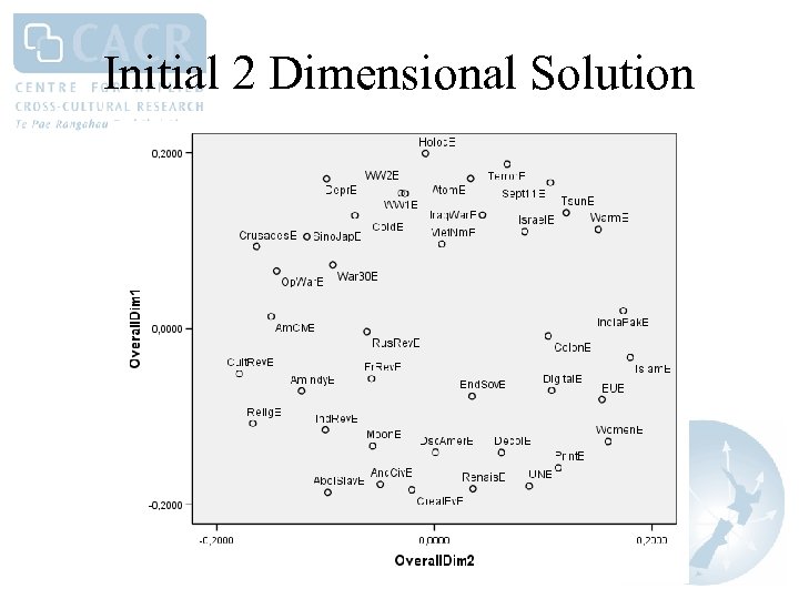 Initial 2 Dimensional Solution 