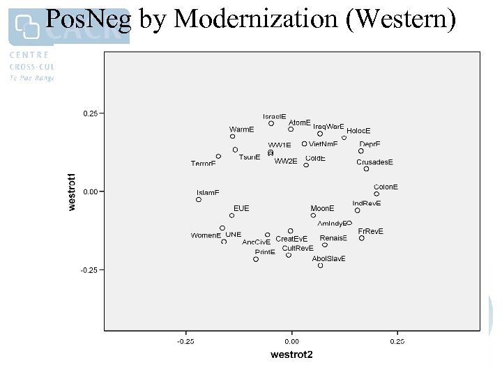 Pos. Neg by Modernization (Western) 