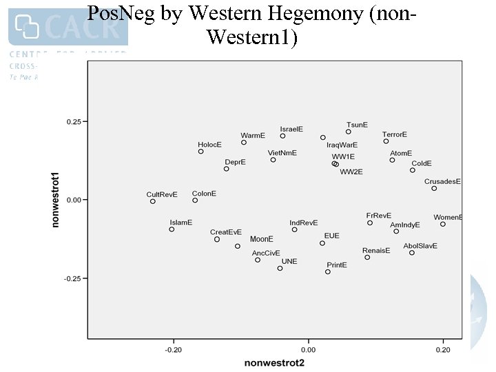 Pos. Neg by Western Hegemony (non. Western 1) 