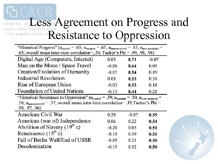 Less Agreement on Progress and Resistance to Oppression 