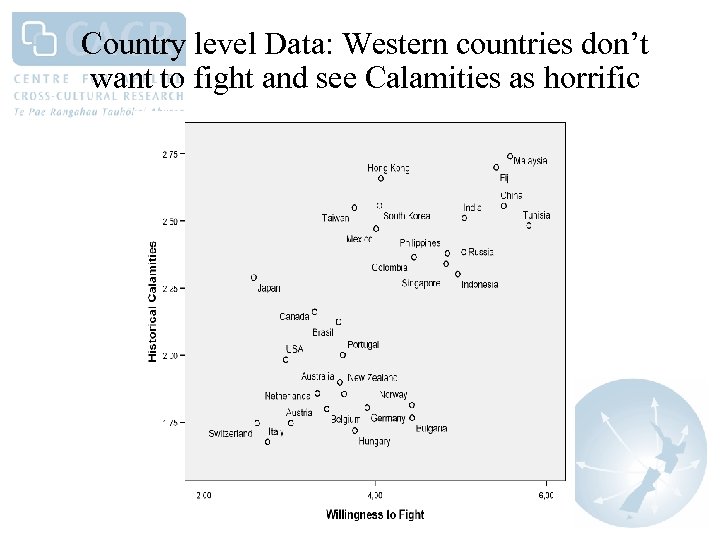 Country level Data: Western countries don’t want to fight and see Calamities as horrific