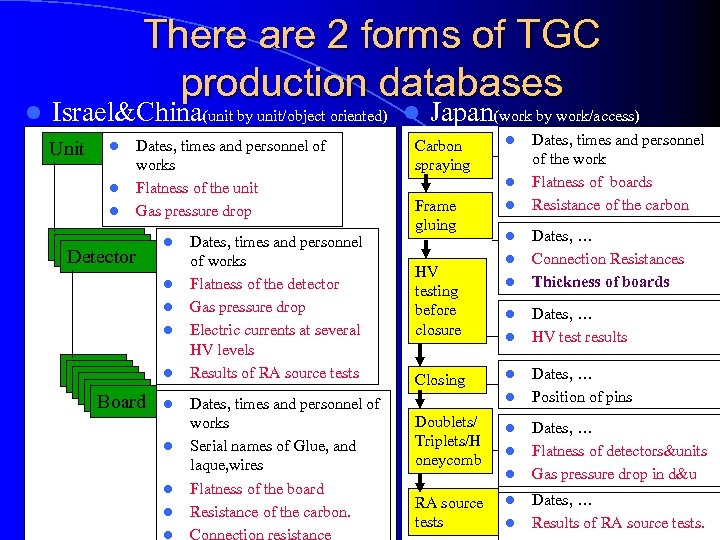 l There are 2 forms of TGC production databases Israel&China(unit by unit/object oriented) l