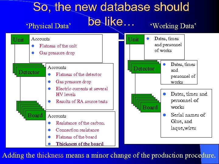 So, the new database should be like… ‘Working Data’ ‘Physical Data’ Unit Accounts l