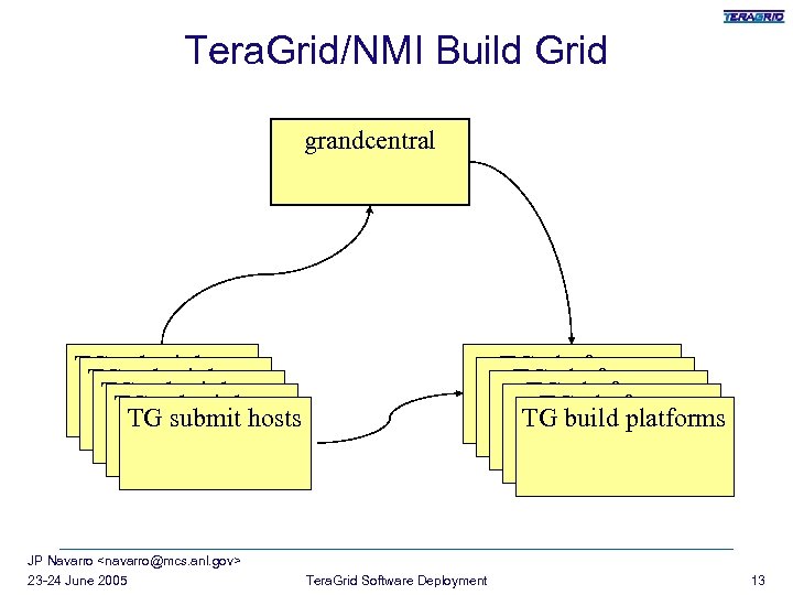 Tera. Grid/NMI Build Grid grandcentral TG submit hosts TG submit hosts JP Navarro <navarro@mcs.