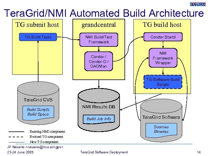 Tera. Grid/NMI Automated Build Architecture TG submit host grandcentral TG build host TG Build