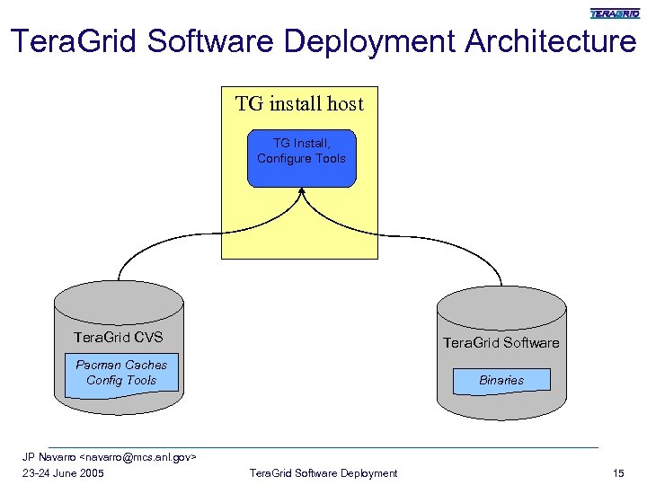 Tera. Grid Software Deployment Architecture TG install host TG Install, Configure Tools Tera. Grid