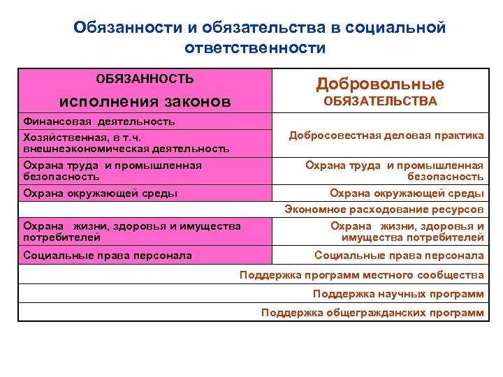 Обязанности и обязательства в социальной ответственности ОБЯЗАННОСТЬ Добровольные исполнения законов ОБЯЗАТЕЛЬСТВА Финансовая деятельность Хозяйственная,