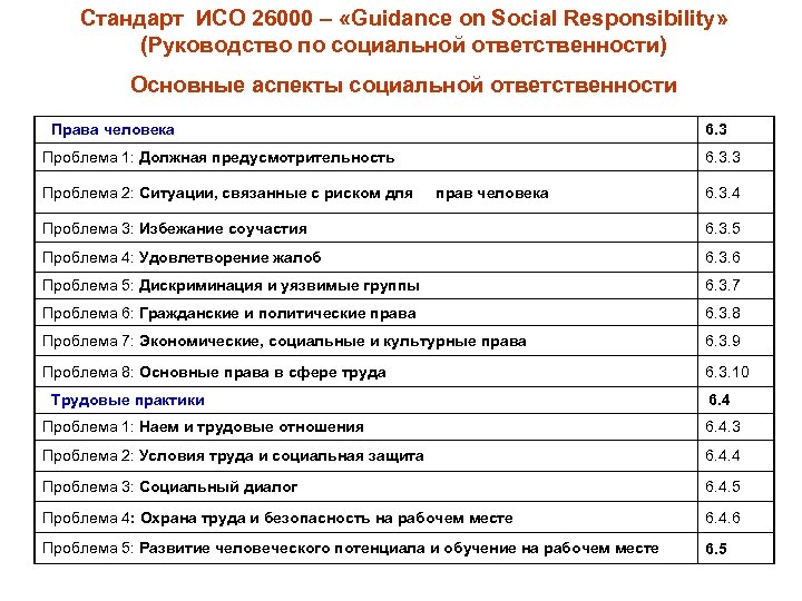 Стандарт ИСО 26000 – «Guidance on Social Responsibility» (Руководство по социальной ответственности) Основные аспекты