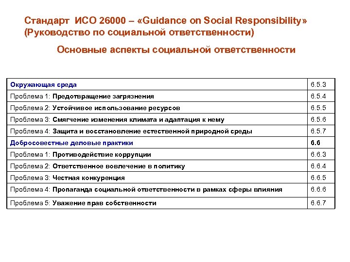 Стандарт ИСО 26000 – «Guidance on Social Responsibility» (Руководство по социальной ответственности) Основные аспекты