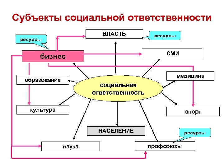 Культура ответственности. Субъекты соц ответственности. Объекты социальной ответственности. Критерием социальной ответственности не относятся.