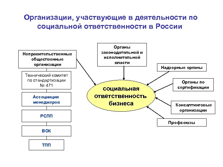 Организации, участвующие в деятельности по социальной ответственности в России Неправительственные общественные организации Технический комитет