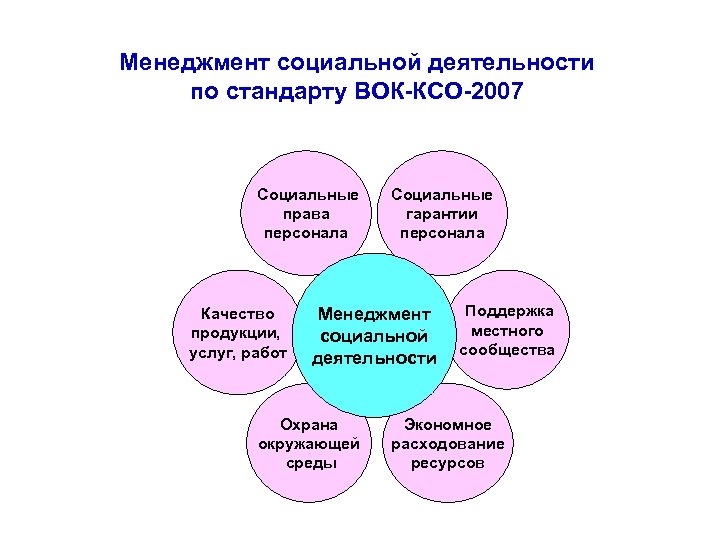 Менеджмент социальной деятельности по стандарту ВОК-КСО-2007 Социальные права персонала Качество продукции, услуг, работ Социальные