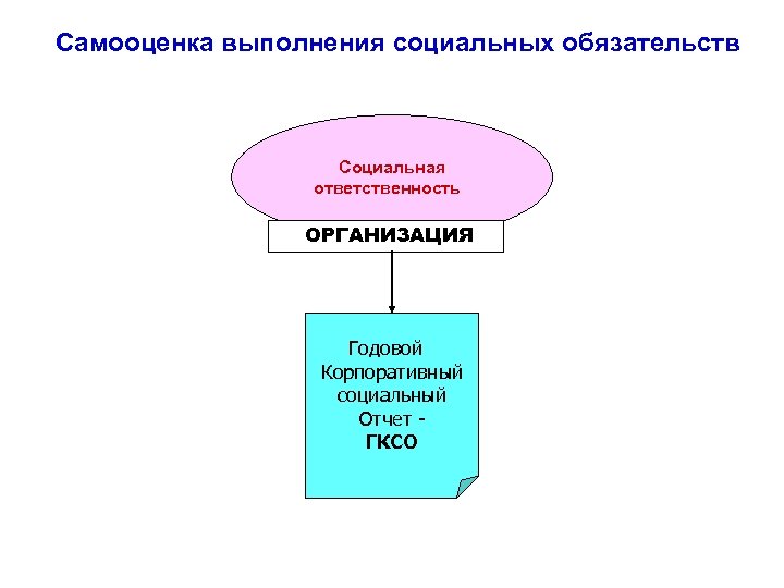 Самооценка выполнения социальных обязательств Социальная ответственность ОРГАНИЗАЦИЯ Годовой Корпоративный социальный Отчет ГКСО 