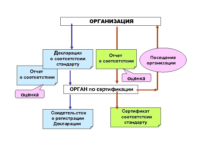 ОРГАНИЗАЦИЯ Декларация о соответствии стандарту Отчет о соответствии оценка Отчет о соответствии Посещение организации