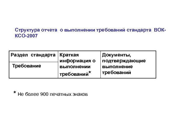  Структура отчета о выполнении требований стандарта ВОККСО-2007 Раздел стандарта Краткая информация о Требование